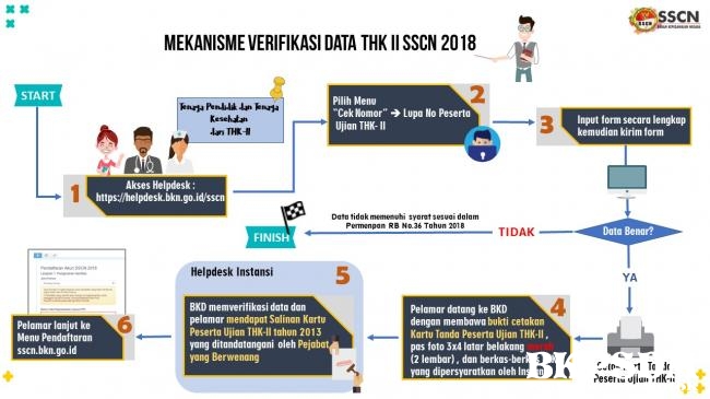 MEKANISME VERIFIKASI DATA THK II SSCN 2018